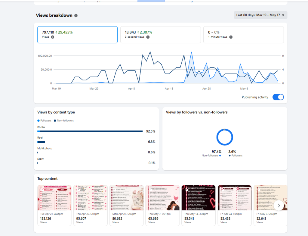 My Facebook Growth Strategy for Bloggers in 2026: 1,400 Followers & Monetization in 55 Days 4 Screenshot 2026 05 18 100443