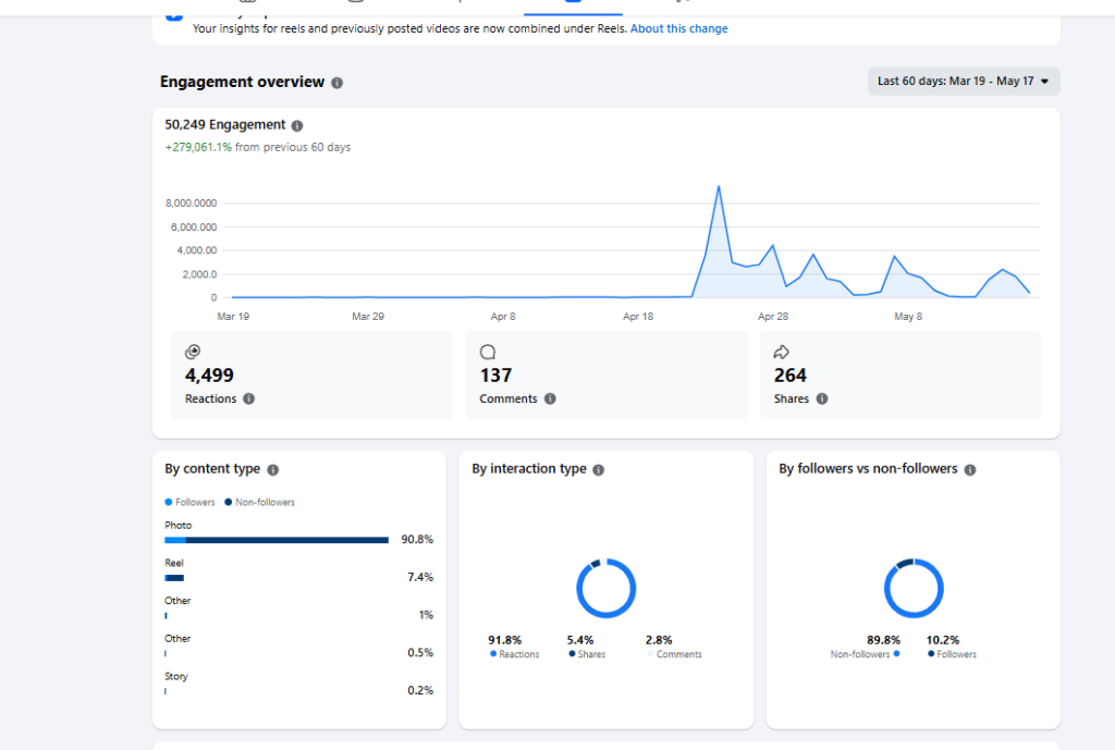 My Facebook Growth Strategy for Bloggers in 2026: 1,400 Followers & Monetization in 55 Days 3 Screenshot 2026 05 18 100523